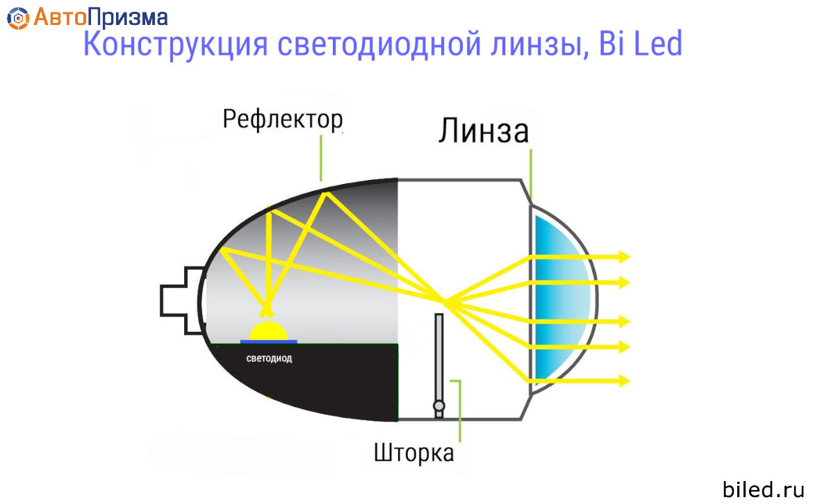 Какие Bi-LED линзы лучше?! Обзор 8-ми светодиодных линз. Часть I. |  ПопутчиКом